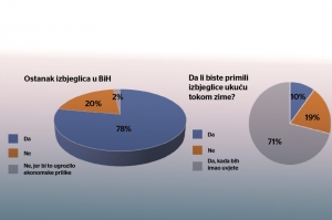 Mišljenje džematlija o izbjeglicama iz muslimanskih zemalja